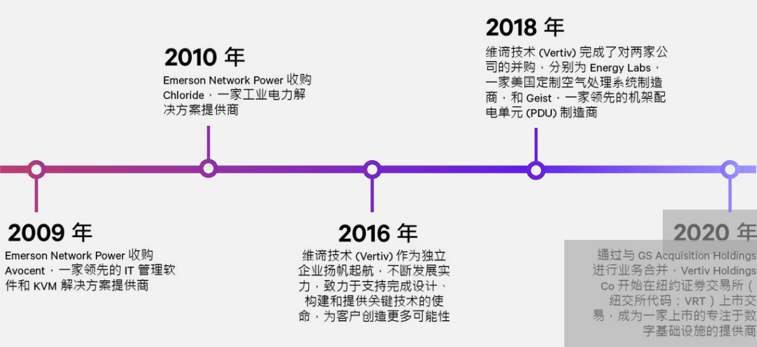 维谛品牌历史